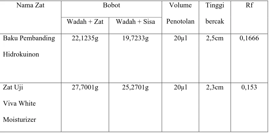 Tabel 4.1. Identifikasi Hidrokuinon Dalam Viva White Mousturizer 