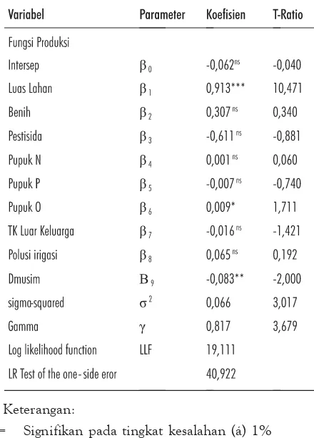Tabel 1. Estimasi Fungsi Produksi Stochastic Frontier Usahatani Padi diKabupaten Sleman Tahun 2013/2014