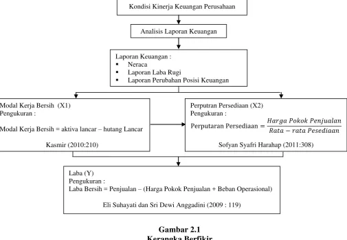 Gambar 2.1 Kerangka Berfikir 