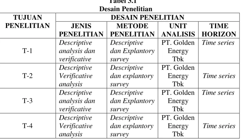 Tabel 3.1 Desain Penelitian 