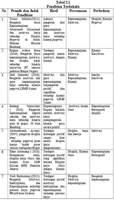 Tabel 2.1Penelitian Terdahulu