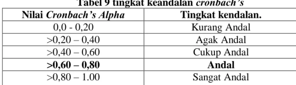 Tabel 8 Hasil Uji Reliabilitas Variabel X2  Reliability Statistics 