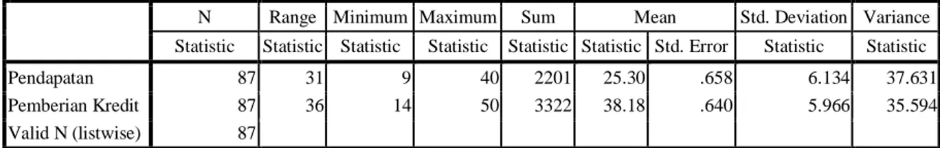 Tabel 13 Hasil Uji Analisis Statistik Deskriptif  Statistic  Descriptive Statistics  N  Range  Minimum  Maximum  Sum  Mean  Std