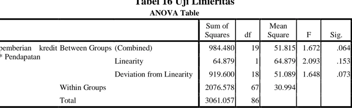 Tabel 16 Uji Linieritas  ANOVA Table  Sum of  Squares  df  Mean  Square  F  Sig.  pemberian  kredit  * Pendapatan 