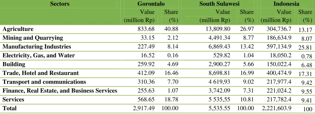 Table 4.3 Value and Share of Gross Domestic Product, 2010 