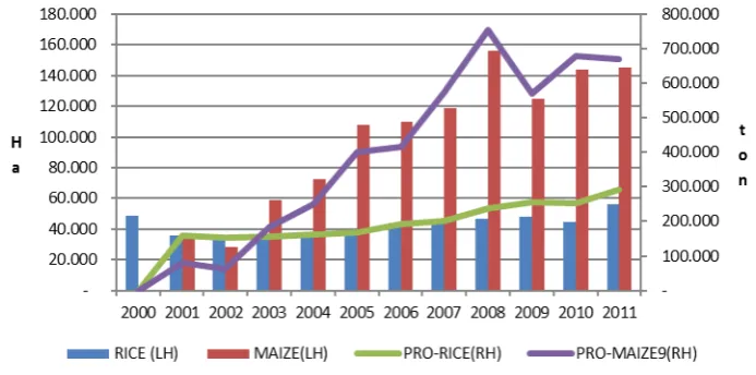 Figure 4.4 Harvested Areas and Production of Maize and Rice in Gorontalo, 2000-2011 
