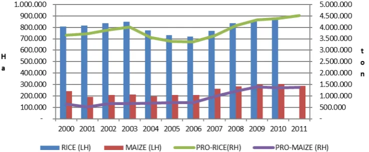 Figure 4.5 Harvested Area of Maize and Rice Production in South Sulawesi 