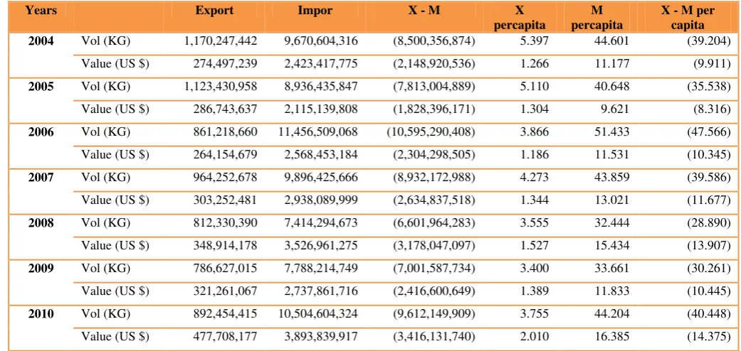 Table 1.1 Volume and Value of Exports and Imports of Food Commodities                  2004-2010 