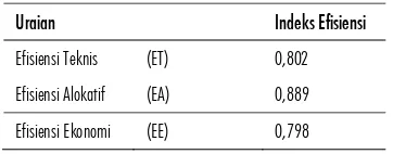 TABEL 12. DISTRIBUSI EFISIENSI ALOKATIF (EA) DAN EFISIENSI EKONOMI (EE) USAHATANI BAWANG MERAH DI KABUPATEN BANTUL