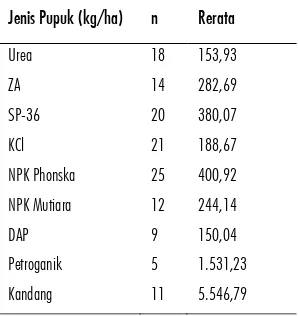 TABEL 1. RERATA PENGGUNAAN PUPUK UNTUK USAHATANI BAWANG MERAH