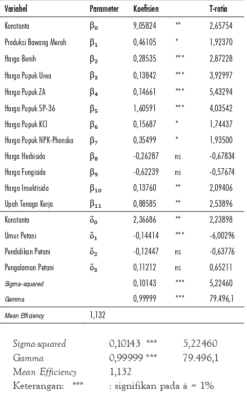 TABEL 10. ESTIMASI FAKTOR-FAKTOR YANG MEMPENGARUHI IN-EFISIENSITEKNIS USAHATANI BAWANG MERAH DI KABUPATEN BANTUL