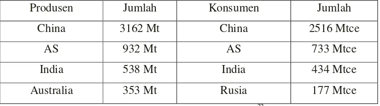 Tabel 2: Lima Produsen dan Konsumen Batu Bara Terbesar di Dunia Tahun 2010 