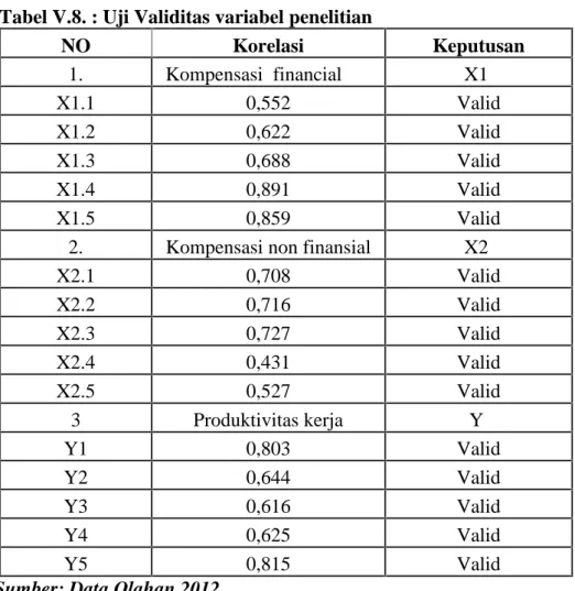 Tabel V.8 menjelaskan bahwa setelah dilakukan uji validitas, nilai korelasi  semua  item  masing-masing  variabel kompensasi  finansial, kompensasi non finansial dan produktivitas kerja &gt; 0,30