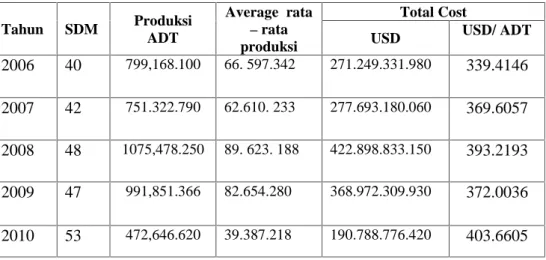 Tabel I.1. :  Jumlah Produksi dari tahun 2006 - 2010 pada Bagian Pulp Making 9 Tahun SDM Produksi ADT Average rata– rata produksi Total Cost