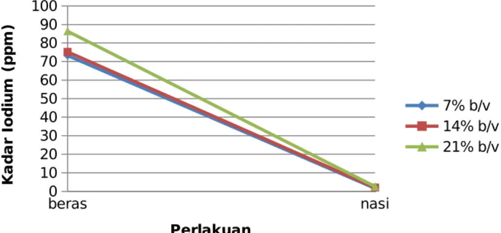 Gambar 6. Grafik Kadar Iodium pada Beras dan Nasi yang Difortifikasi dari Beras dengan Pencucian