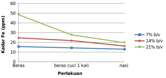 Gambar 7. Grafik Kadar Fe pada Beras dan Nasi yang Difortifikasi dari Beras Tanpa Pencucian