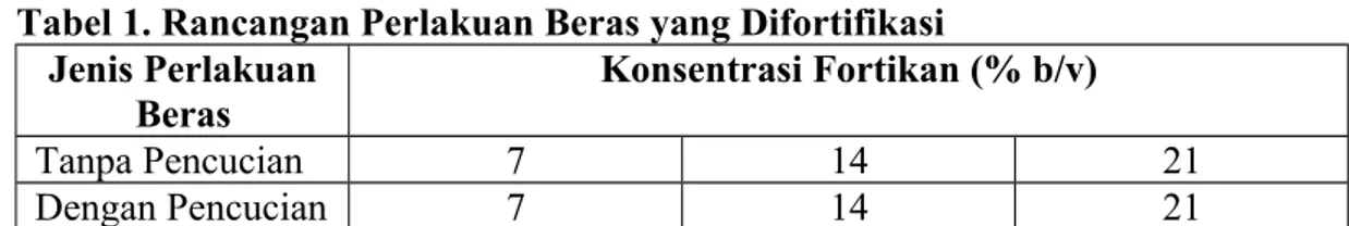 Tabel 1. Rancangan Perlakuan Beras yang Difortifikasi Jenis Perlakuan Beras Konsentrasi Fortikan (% b/v) Tanpa Pencucian 7 14 21 Dengan Pencucian 7 14 21 Rancangan Respon