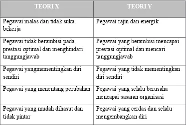 Tabel 2.1.  Model Teori X dan Y