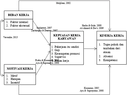 Gambar 2.9.  Paradigma Penelitian