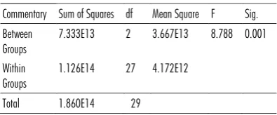 TABLE 7. THE RESULT OF ANOVA ANALYSIS FOR RICE FARMING PROFIT