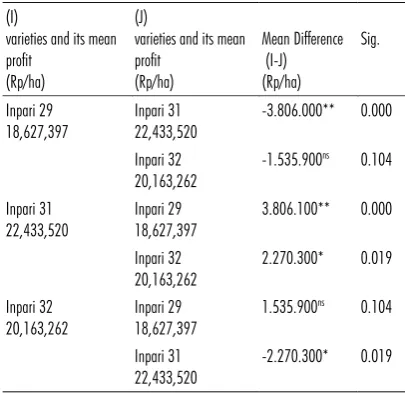 TABLE 8. THE RESULT OF LSD ANALYSIS FOR RICE FARMING PROFIT