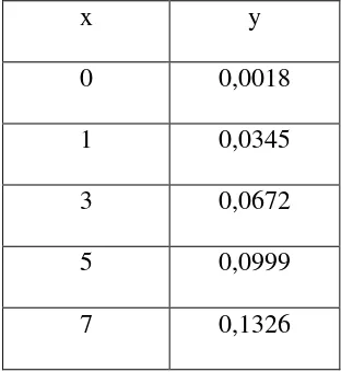 Tabel 4.3 Harga y baru larutan standar SO2 