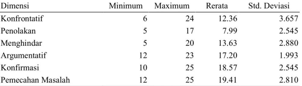 Tabel 2. Hasil Analisis Deskriptif  Pada Masing-Masing Dimensi  Managemen Konflik  Desktruktif Dan Managemen Konflik Konstruktif 