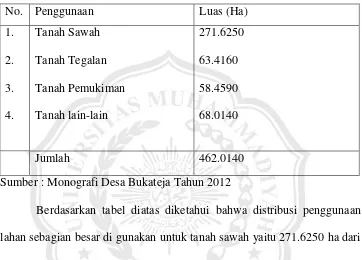 Tabel 1. Tata guna tanah Desa Bukateja 