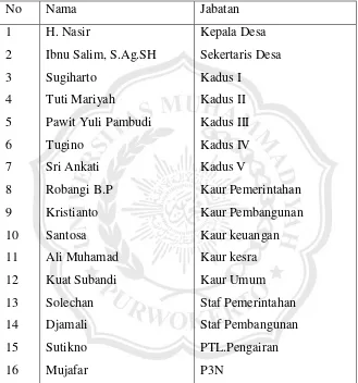 Tabel 4. Daftar aparat pemerintahan Desa Bukateja. 