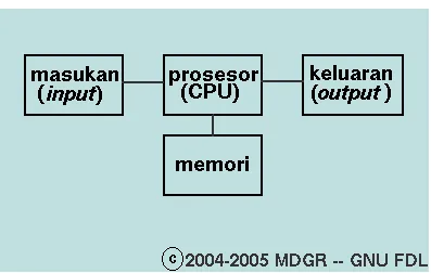 Gambar 1.2. Arsitektur Komputer von Neumann