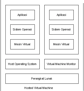 Gambar 8.1. Struktur Mesin Virtual