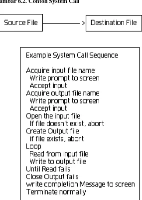 Gambar 6.2. Contoh System Call