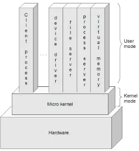 Gambar 7.2. Struktur kernel mikro