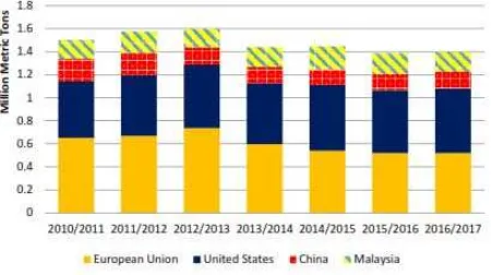 GAMBAR 2. IMPOR MINYAK KELAPA (CCO) DI NEGARA-NEGARA KONSUMEN(USDA, 2016)