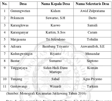Tabel 1.2 Nama Kepala Desa dan Sekretaris Desa Tahun 2016 