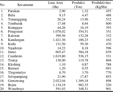 Tabel 2. Luas Area, Produksi, dan Produktivitas Kopi Robusta di Tingkat Kecamatan di Kabupaten Temanggung Tahun 2016 