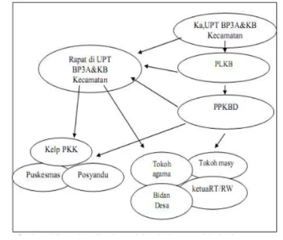 Gambar  1  :  Bagan  Koordinasi  Penguatan  Kelembagaan penyuluhan tingkat kabupaten /  kota 