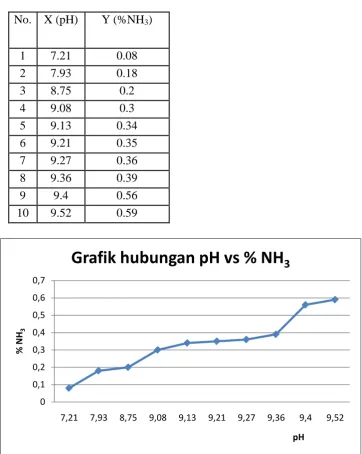 Grafik hubungan pH vs % NH 