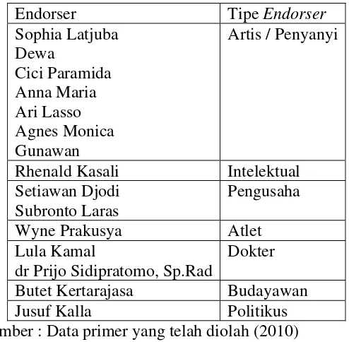 Tabel 1.1.  Daftar Endorser Tolak Angin (2000-2010) 