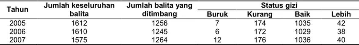 Tabel 1. Hasil Rekapitulasi Pemantauan Status Gizi Balita di Wilayah Kecamatan Wirobrajan Tahun 2005-2007