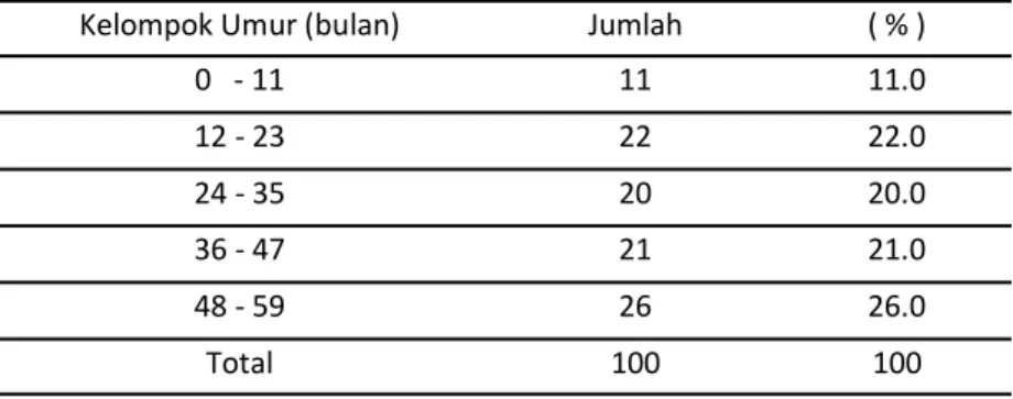 Tabel 3. Distribusi rumah balita menurut suhu Di Kec. Balaesang Kabupaten Donggala, Mei 2015 