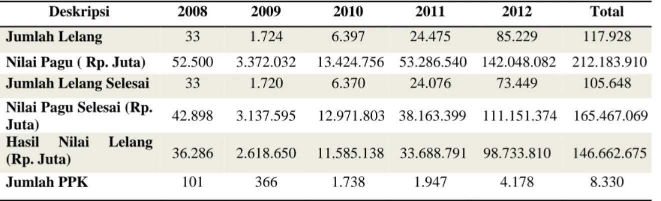 Tabel 2. Status Transaksi LPSE 2008 – 2012 