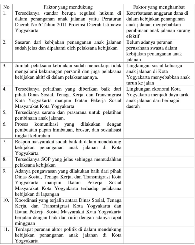 Tabel 1 Faktor- Faktor yang Mendukung dan Menghambat Implementasi Kebijakan Penanganan Anak Jalanan di Kota Yogyakarta