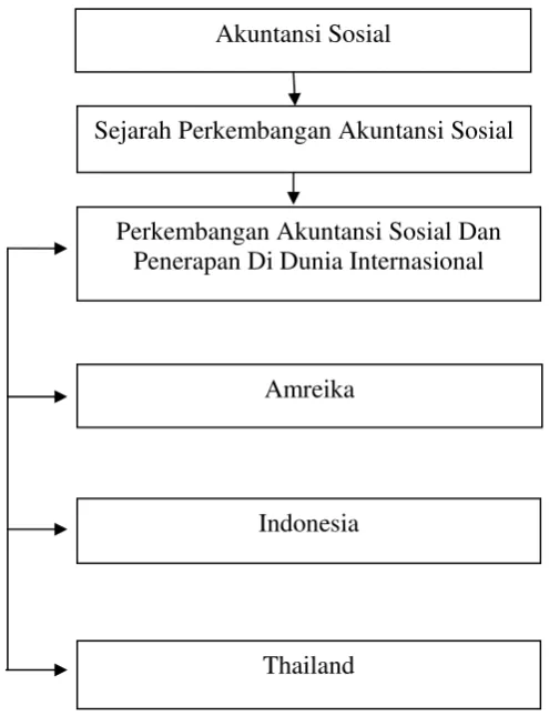 Gambar 2.1 Kerangka Konseptual 
