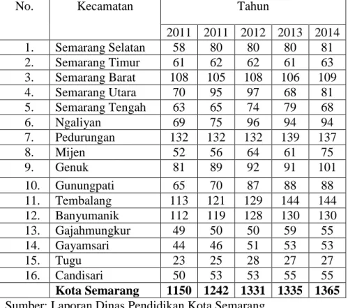 Tabel 1.1 Perkembangan Jumlah Lembaga PAUD Tahun 2010-2014