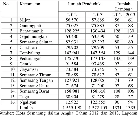 Tabel 2.1 Ketersediaan Jumlah Lembaga PAUD terhadap Jumlah Penduduk Semua Kecamatan di Kota Semarang