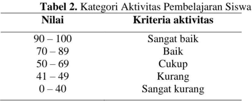 Tabel 2. Kategori Aktivitas Pembelajaran Siswa  Nilai   Kriteria aktivitas  