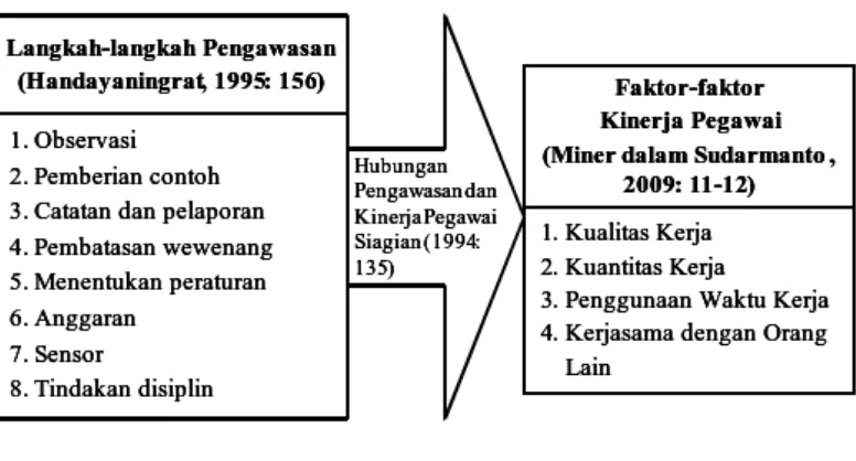 Gambar 1Paradigma Berpikir tentang Pengawasan dan Kinerja Pegawai