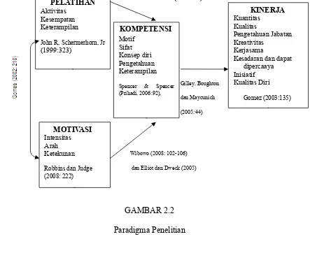 GAMBAR 2.2Paradigma Penelitian 