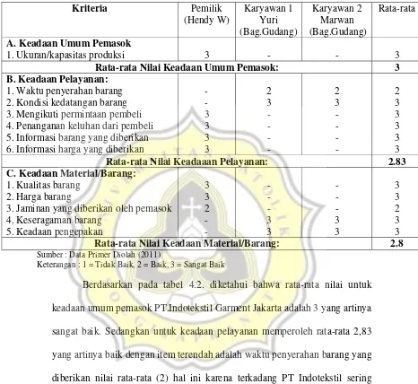 Tabel 4.2 Formulir Pemberian Nilai ( PT. Indotekstil Garment Jakarta) 